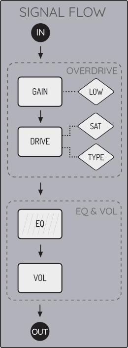 Neurotica pedal signal flow